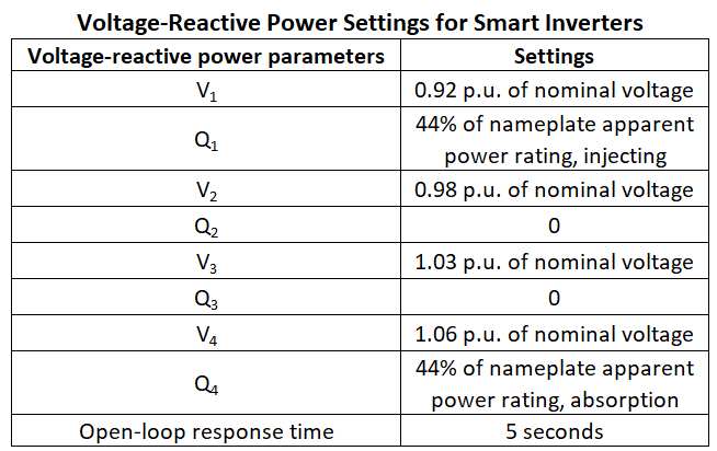 Table showing Voltage-Reactive Power Settings for Smart Inverters.